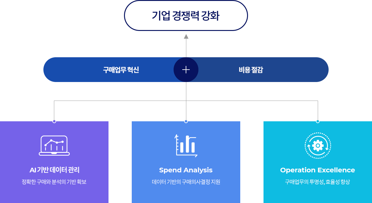 기업 경쟁력 강화 - 구매업무 혁신+비용 절감 - AI 기반 데이터 관리, Spend Analysis, Operation Excellence