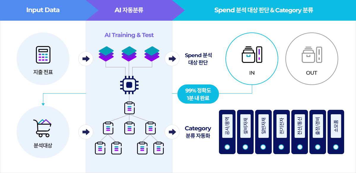 Input Data - AI 자동분류 - Spend 분석 대상 판단 & Category 분류