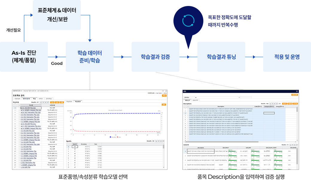 As-Is 진단 - 표준체계&데이터 개선/보완 - 학습 데이터 준비/학습 - 학습결과 검증 - 학습결과 튜닝 - 적용 및 운영