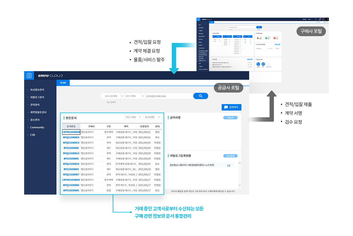 견적/입찰 요청, 계약 체결 요청, 물품/서비스 발주 - 견적/입찰 제출, 계약 서명, 검수 요청